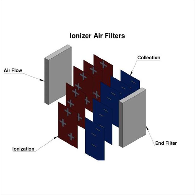 Filtres à air ioniseur