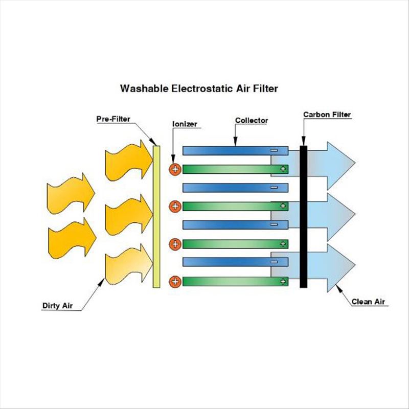 Filtres à air électrostatiques lavables
