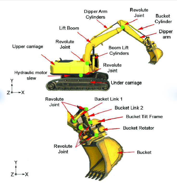 Structure de l'excavatrice