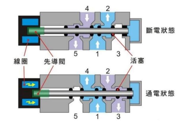 Principe de fonctionnement de l'électrovanne pneumatique