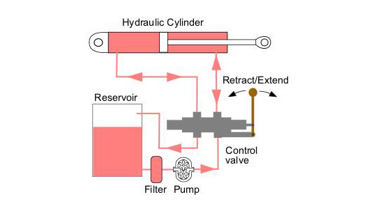 Comment fonctionne l'hydraulique